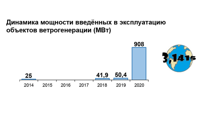 Đồ thị tổng công suất của các nhà máy điện gió đã vận hành ở Nga (MW)